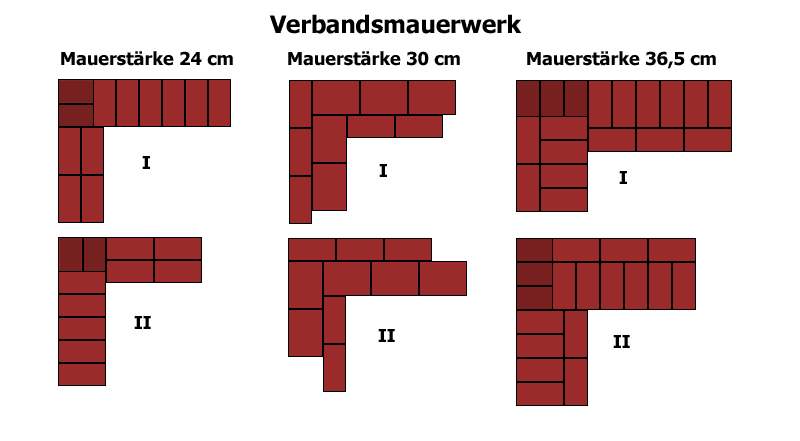 Verbandsmauerwerk