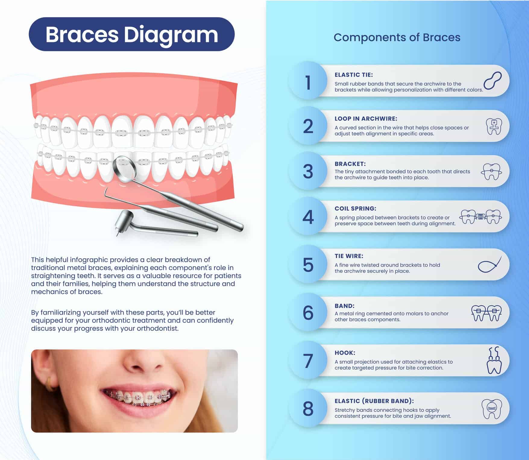 Our Full Braces Diagram & More - Fowler Orthodontics