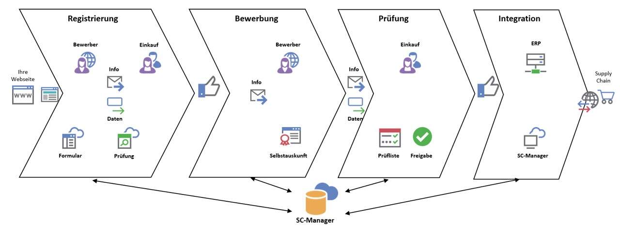 Der Onboarding-Prozess: von der Selbstregistrierung zum qualifizierten Kreditor