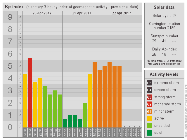 Aktiver Magnetsturm - Polarlicht in Norddeutschland möglich 3 Quelle und Daten: GFZ Potsdam