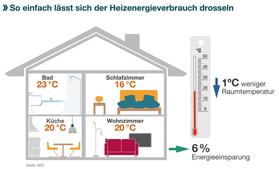 heizkosten sparen