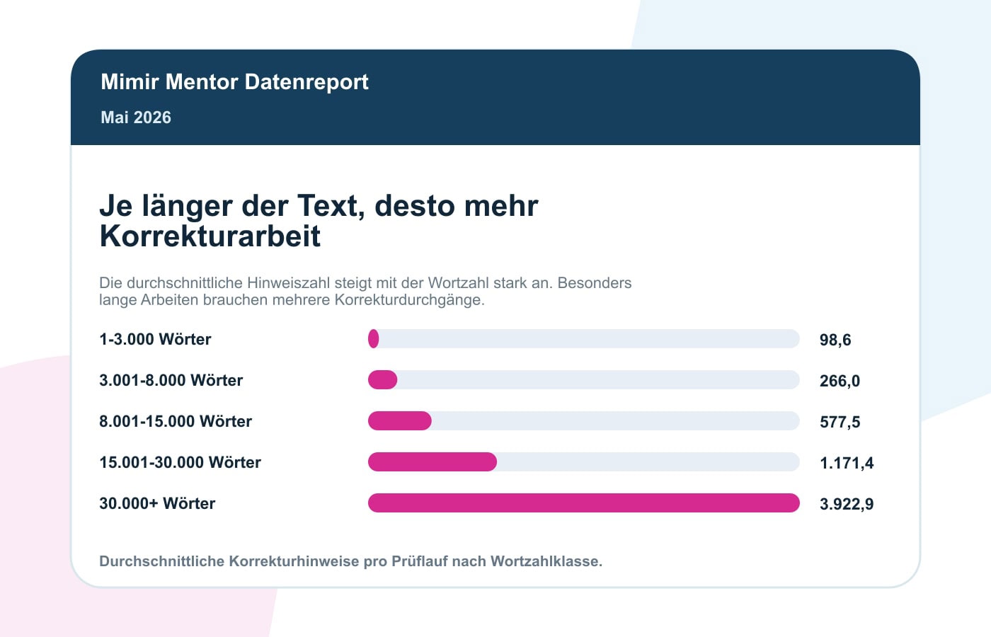 Korrektur-Statistik Mai 2026: Die Häufigsten Hinweise In Wissenschaftlichen Arbeiten 6 Korrekturhinweise nach Textlänge im Mimir Korrekturreport Mai 2026