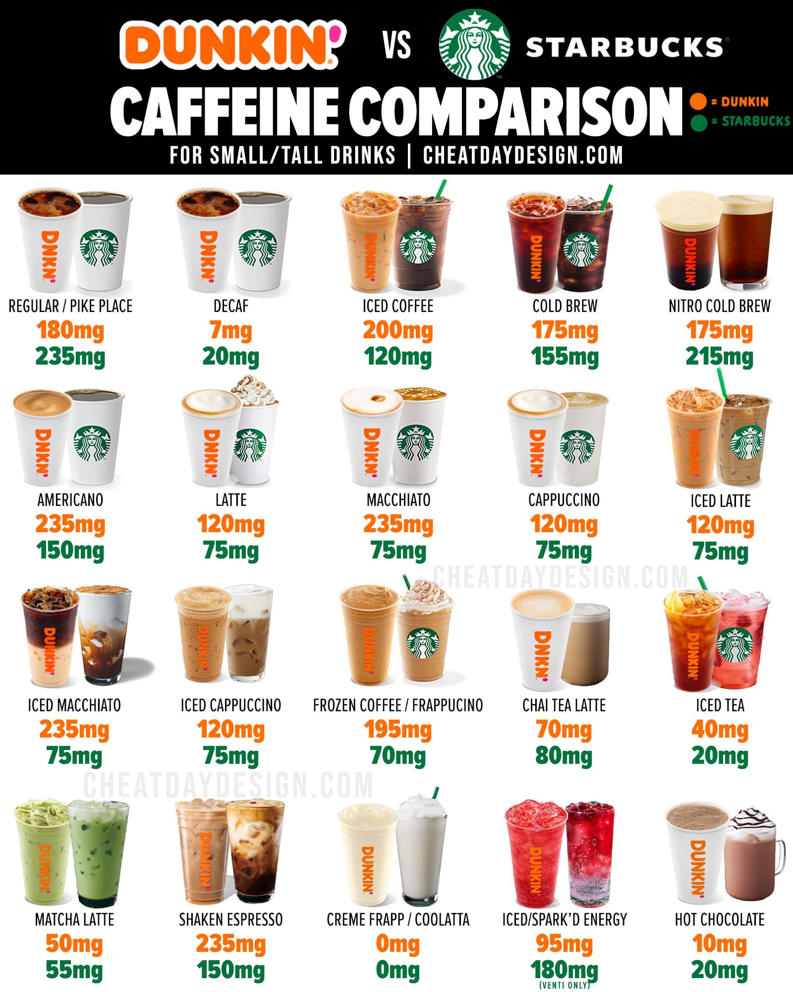 Dunkin vs Starbucks caffeine comparison for small drinks