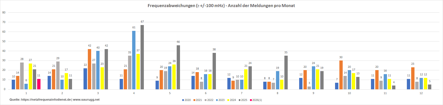 frequenzabweichungen - Anzahl pro Monat Frequenzabweichungen anzahl pro monat