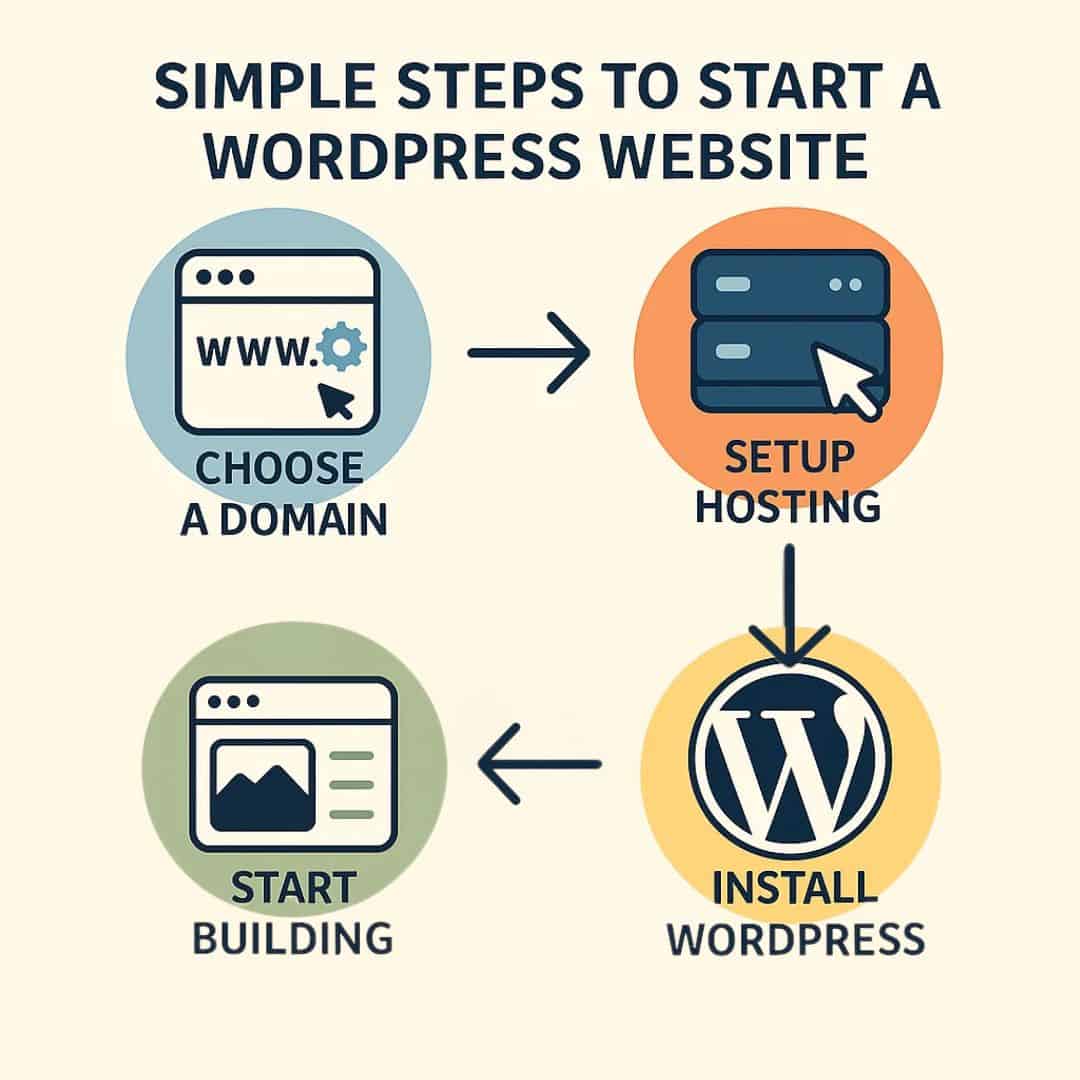 WordPress for Beginners: Simple Steps to Start Your First Website 2 simple steps to start a wordpress site graphic with choose a domain, setup hosting, install wordpress and start building