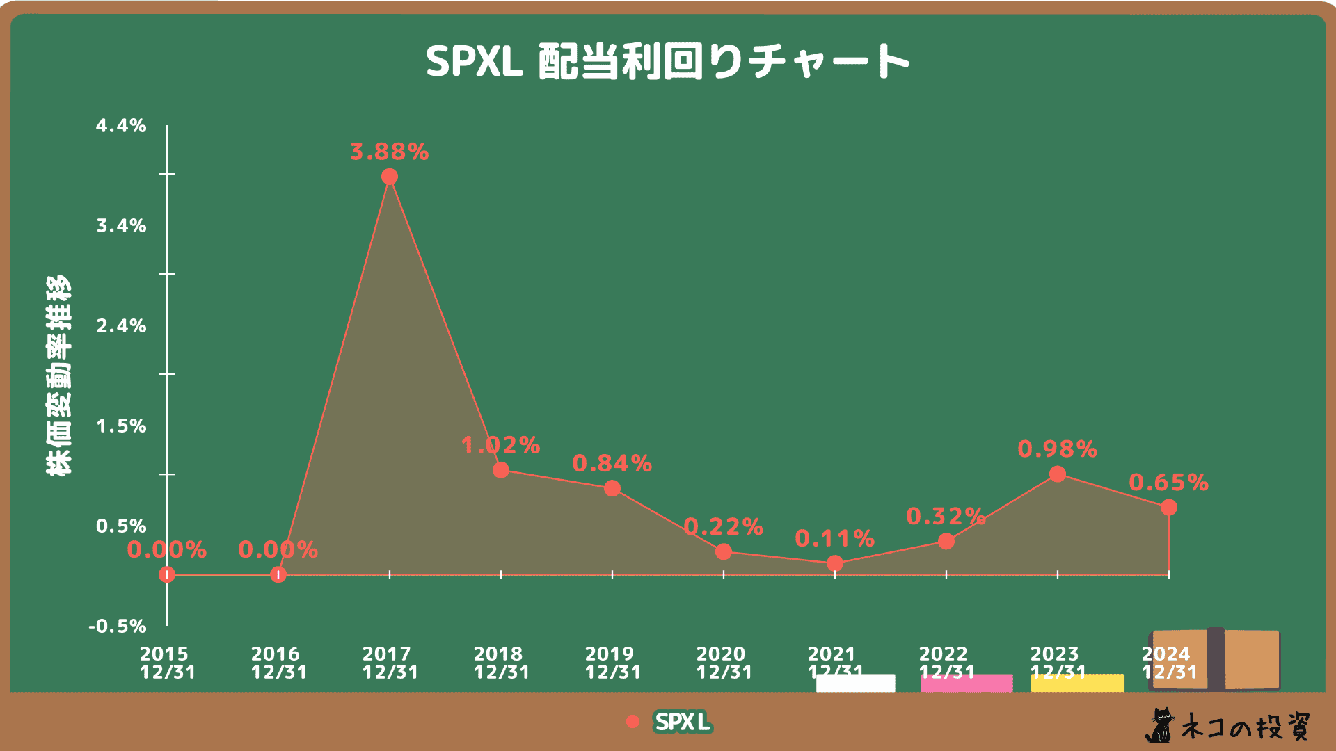 SPXLの配当金利回りの推移