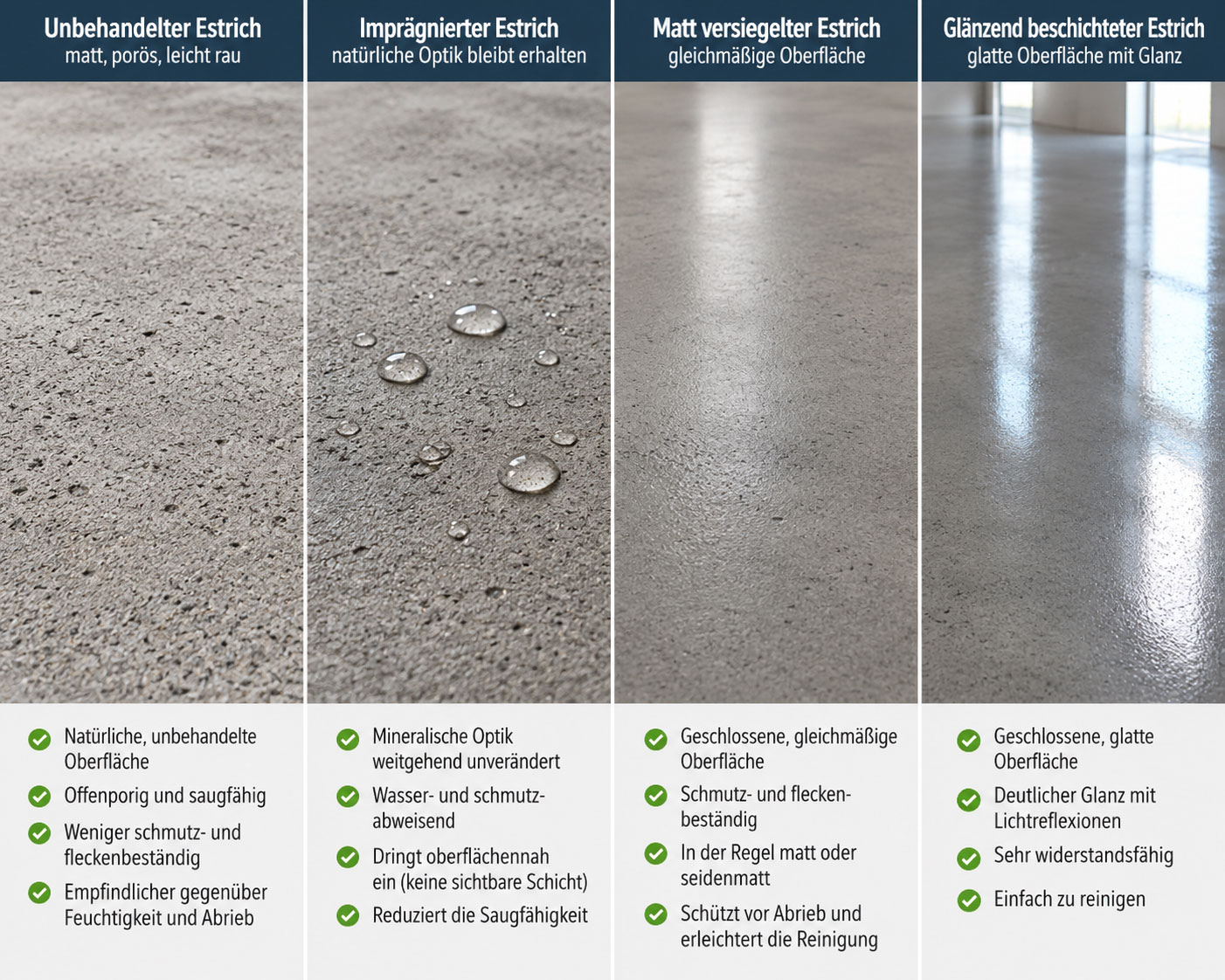 Vier Estrichoberflächen im Vergleich: unbehandelter rauer Estrich, imprägnierter Estrich mit Wassertropfen, matt versiegelter Estrich und glänzend beschichteter Estrich.