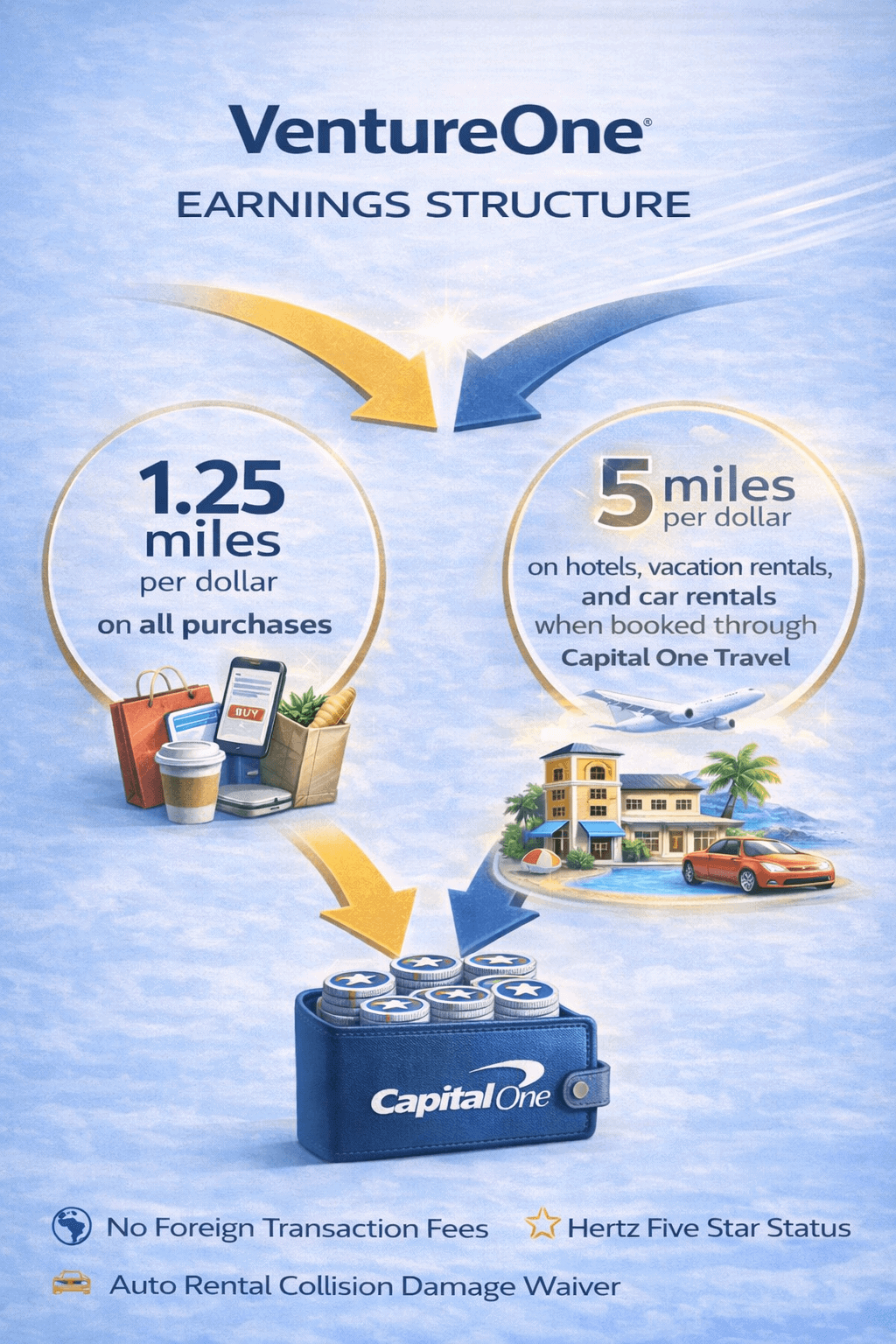Capital One VentureOne Card Review: No-Fee Travel Rewards Breakdown 2 VentureOne earnings structure