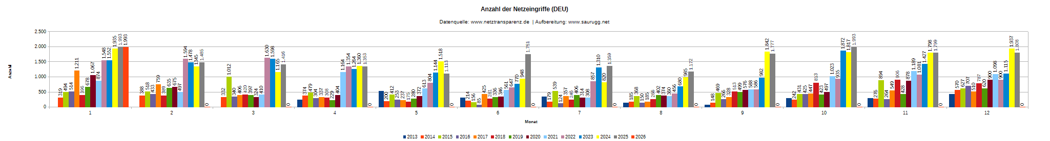 DEU-R-Anzahl der Eingriffe Deu R Anzahl Der Eingriffe