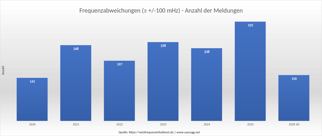 Frequenzabweichungen - Anzahl pro Jahr Frequenzabweichungen anzahl pro jahr