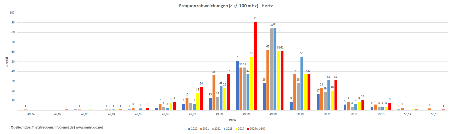 Frequenzabweichungen - Frequenz Frequenzabweichungen - Frequenz