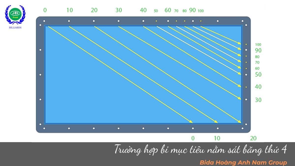 Cách tính bộ số 50 trên bàn bida khi bi mục tiêu nằm sát băng thứ 4