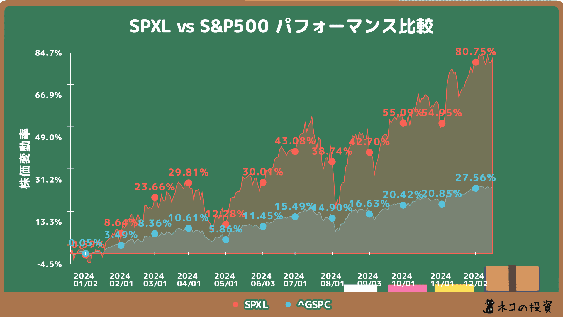 SPXLとS&P500の過去1年分のチャート比較