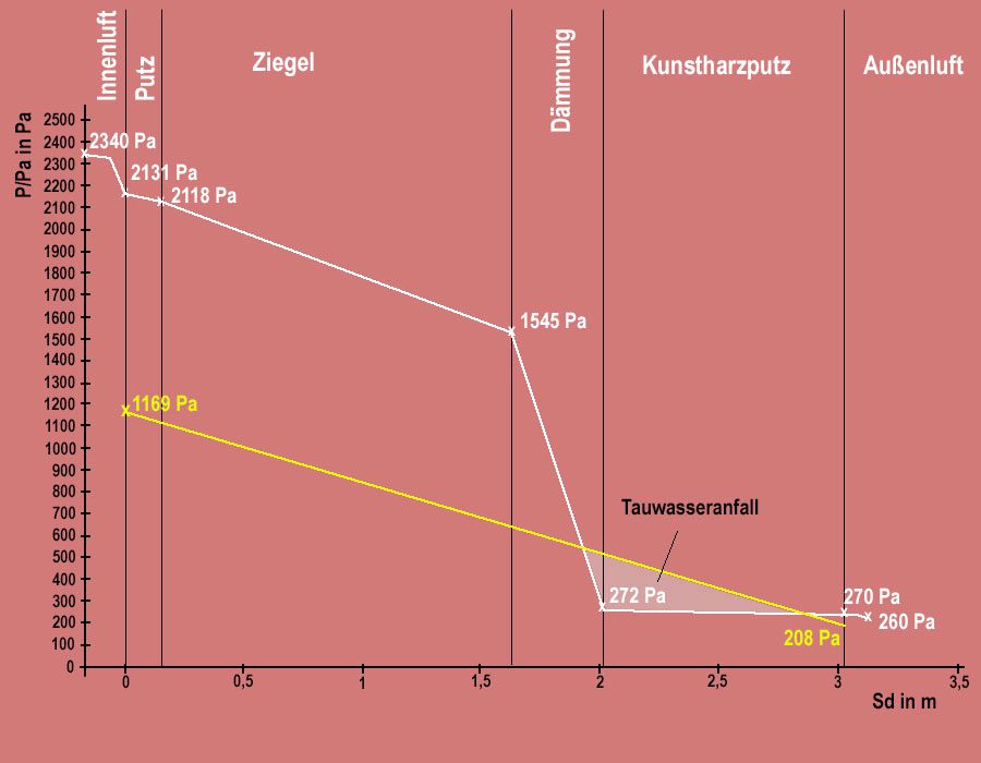 Tauwasseranfall Glaser-Diagramm