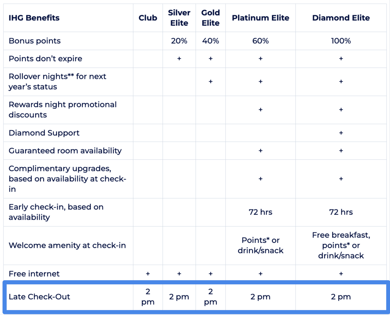 IHG Late Checkout: A Frequent Traveler’s Guide 2 IHG Late Checkout Benefit