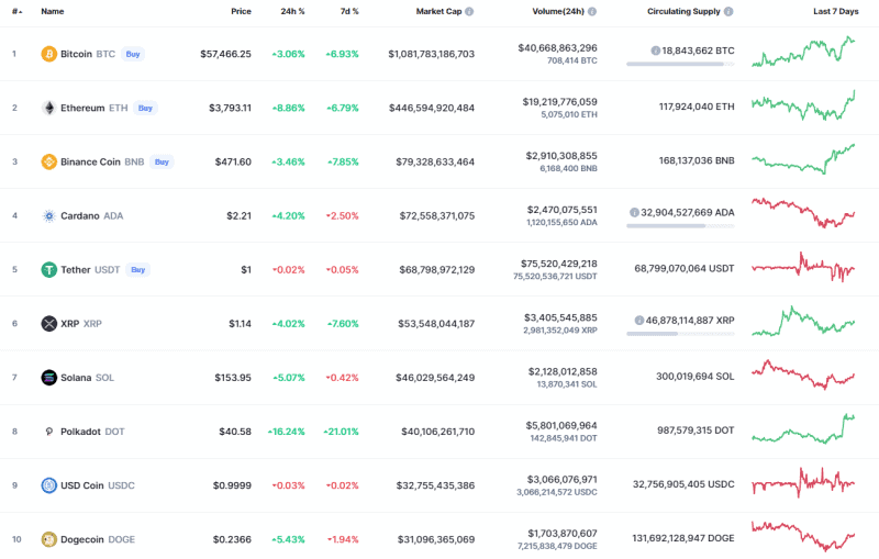 BTC, ADA, DOGE and SHIB Price Analysis for October 14th 8 Top Coins According to CoinMarketCap
