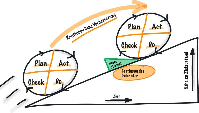 PDCA Zyklus Verbesserungen