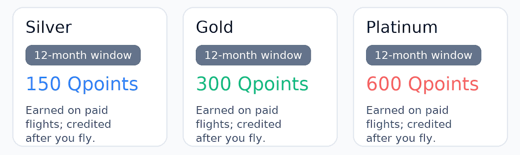 Qatar Airways Privilege Club Benefits and How They Compare to U.S. Programs 2 Qatar Airways Privilege Club’s tier-qualification points