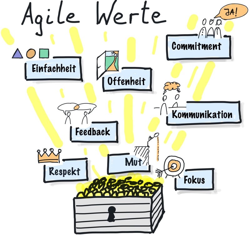 Agile Werte zur Führung