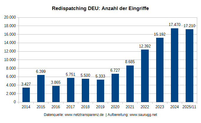 Redispatching DEU Anzahl der Eingriffe Redispatching Deu Anzahl Der Eingriffe