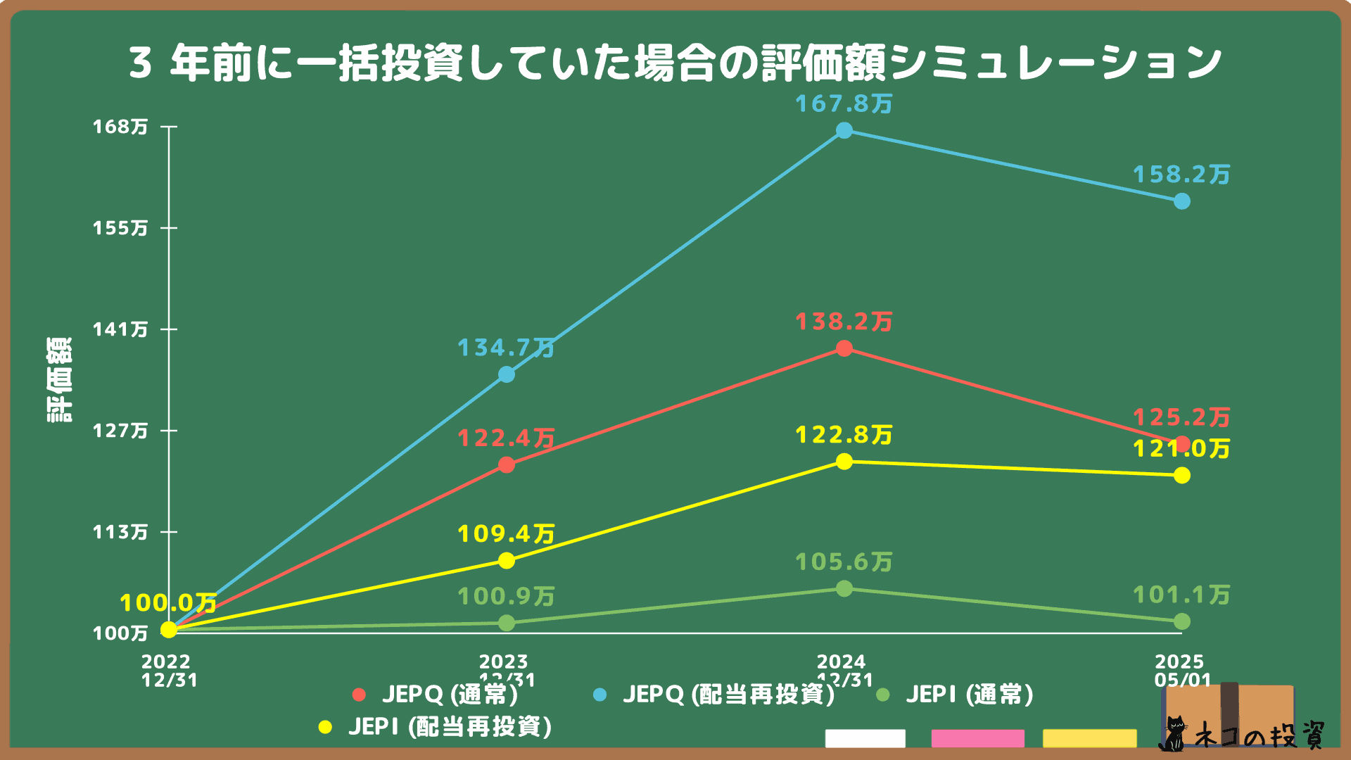 JEPQ・JEPI 3年前100万円一括投資シミュレーション