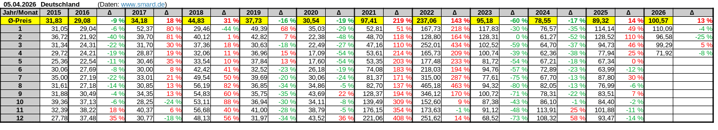 Durchschnittspreise DE Jahre Durchschnittspreise De Jahre