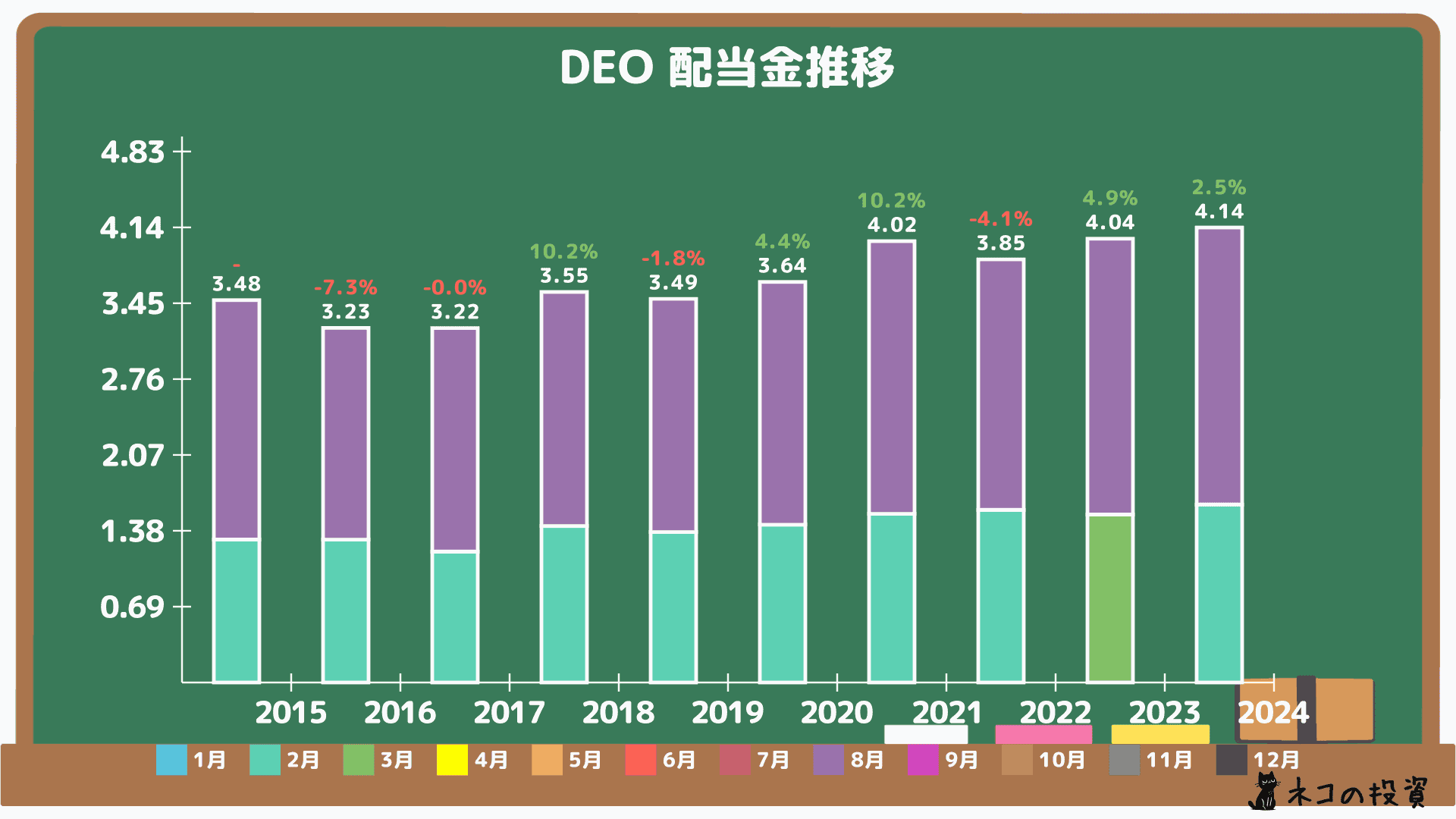 DEOの過去の配当金と増配率