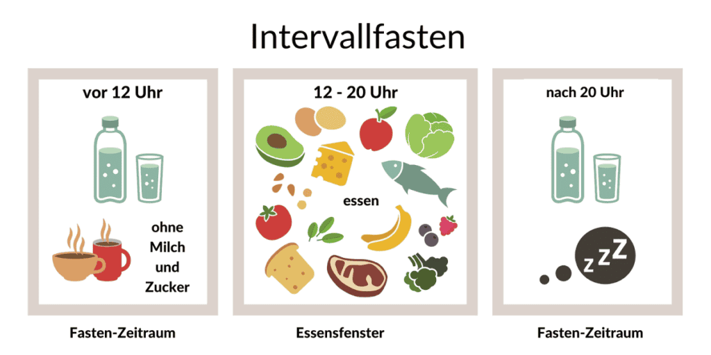 Intervallfasten Grafik im Überblick