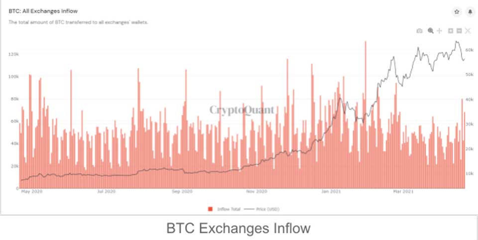 Influx of CryptoQuant Exchanges Influx of CryptoQuant Exchanges