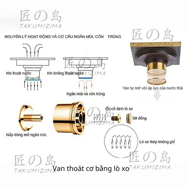 Cơ chế hoạt động Thoát sàn chống mùi Takumizima TSD-01