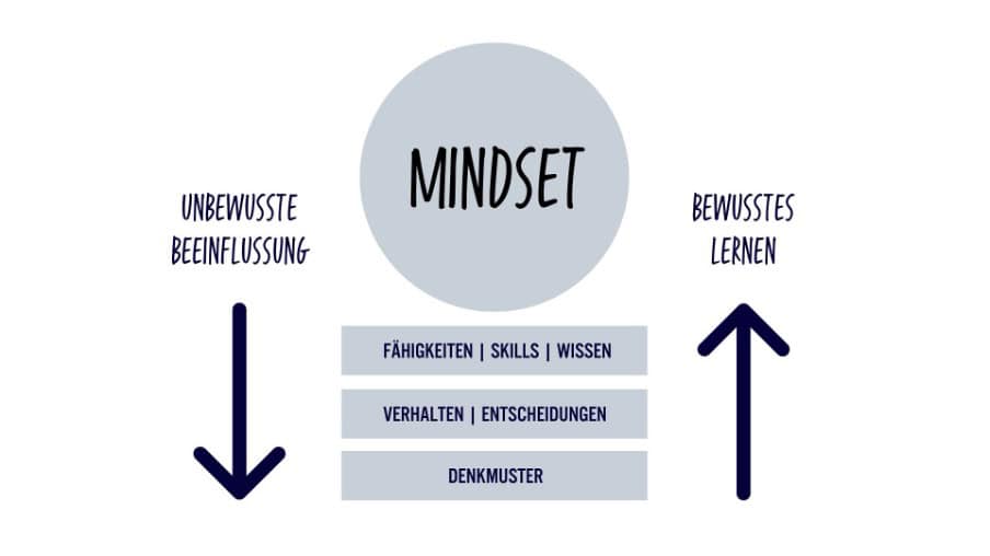 Limitierende Glaubenssätze als Ursache der Selbstsabotage 1 Mindset unbewusste selbstsabotage