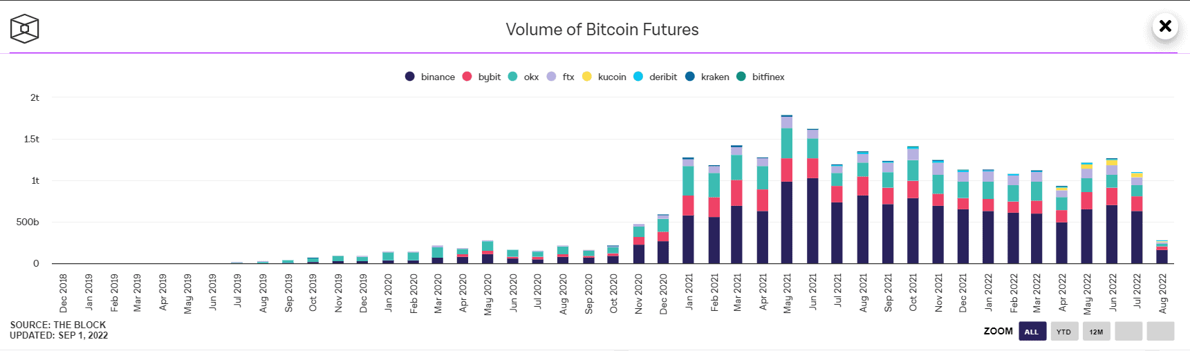 The trading volume of Bitcoin futures reaches the "low" of two many years 2 Bitcoin futures trading volume per month as of September 2, 2022. Source: The block