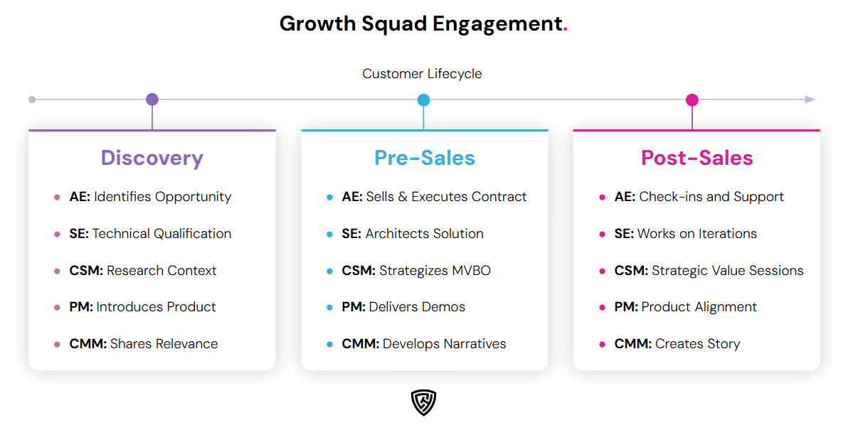 growth-squad-process » Chris Hood Growth Squad Engagement Phases