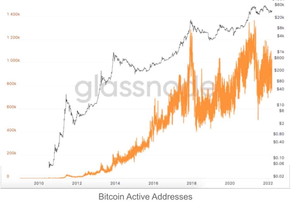 Glassnode Number of active addresses Glassnode Number of active addresses