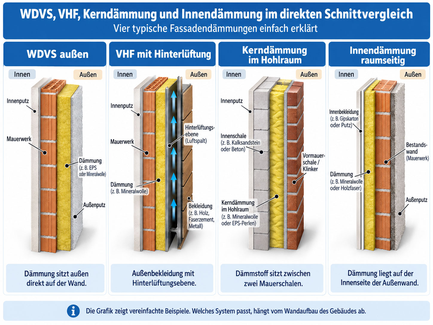Schnittvergleich von WDVS, VHF, Kerndämmung und Innendämmung mit Position der jeweiligen Dämmschicht.