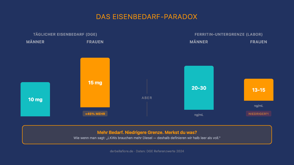 Ferritin-untergrenze für frauen: ein witz, der niemanden zum lachen bringt 2 Infografik: frauen brauchen 45% mehr eisen, haben aber niedrigere ferritin-grenzwerte