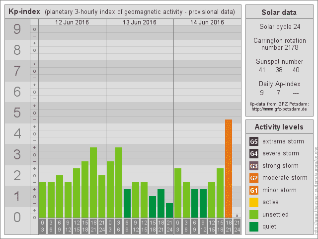 Erhöhte geomagnetische Aktivität in den nächsten Tagen 2 kpDiagram