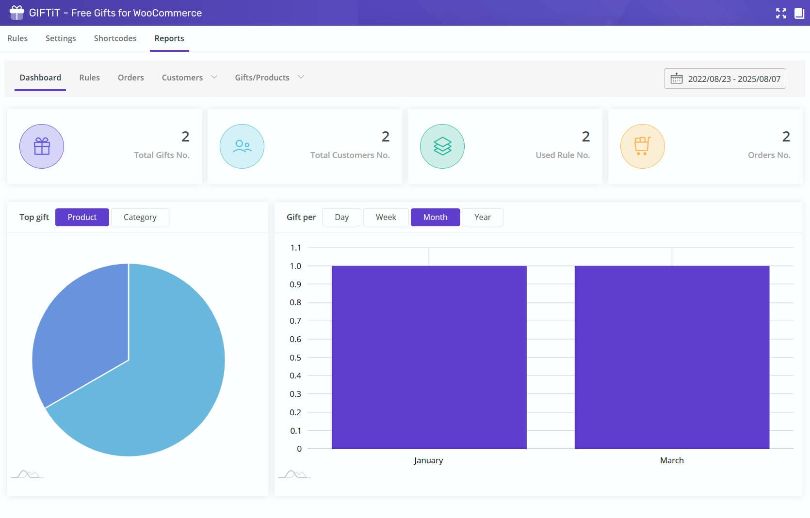 GIFTiT report dashboard
