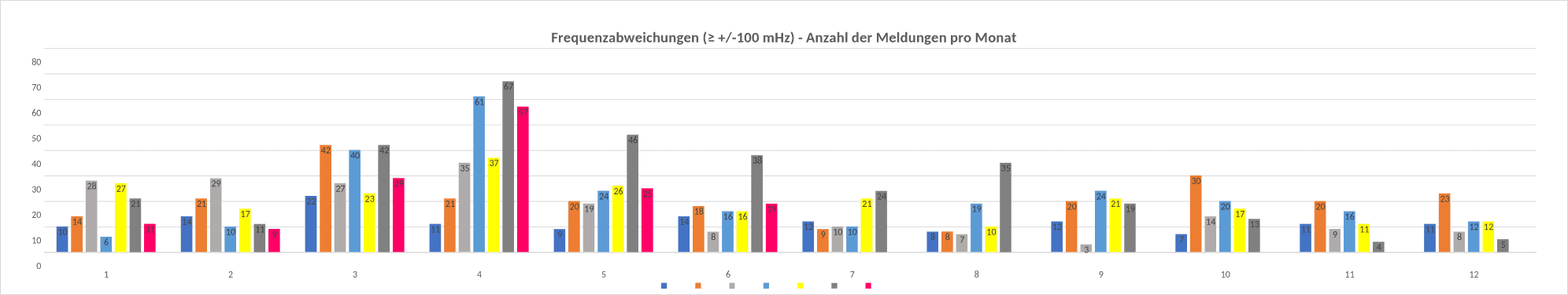 frequenzabweichungen - Anzahl pro Monat Frequenzabweichungen anzahl pro monat