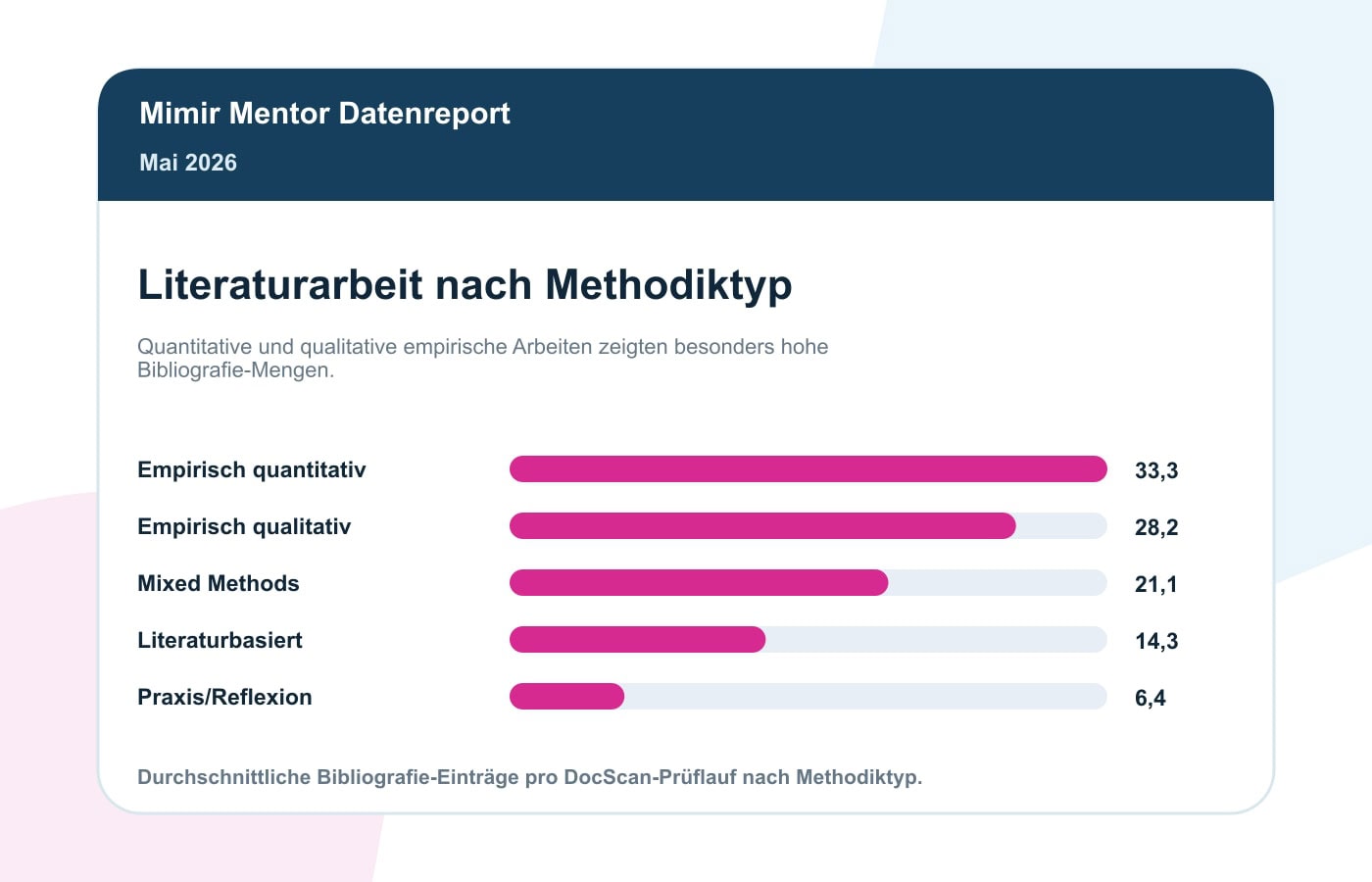 Literatur-Statistik Mai 2026: Quellen Und Zitationen In 1.000 Prüfungen 6 Bibliografie Einträge nach Methodiktyp im Mimir Literaturreport Mai 2026