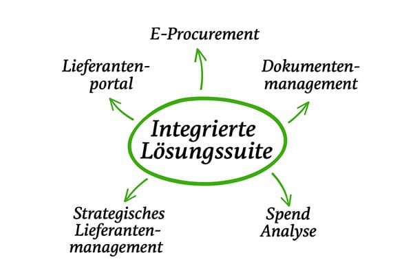 Integrierte Lösungssuite