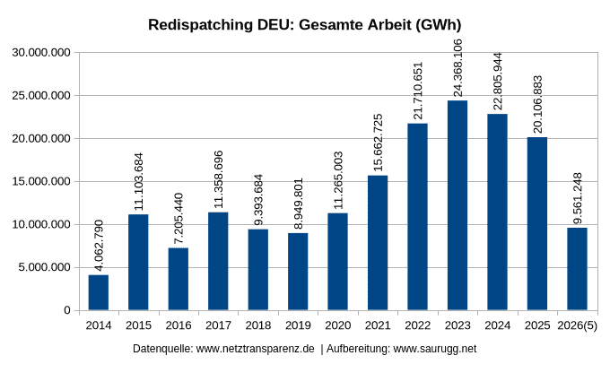 Redispatchmaßnahmen im deutschen in GWh Redispatchmaßnahmen Im Deutschen In Gwh