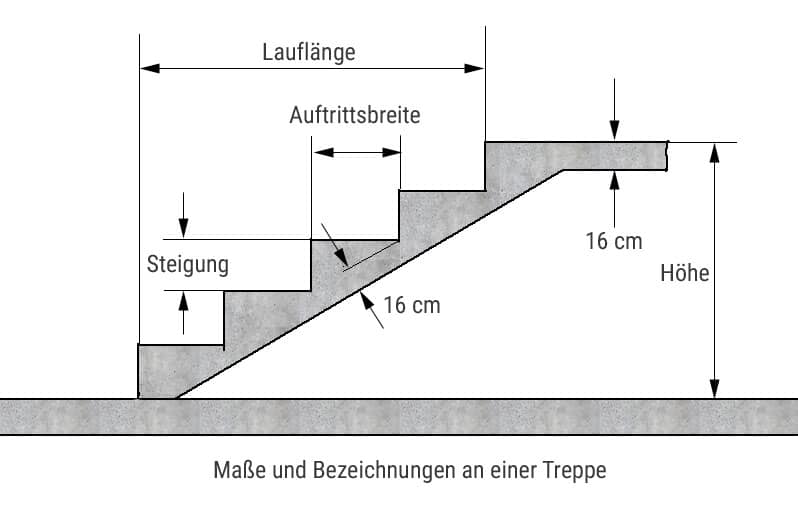 Maße einer Treppe