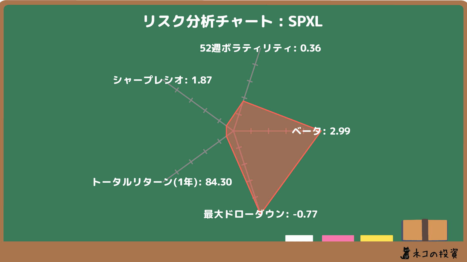 SPXLのリスクファクター分析