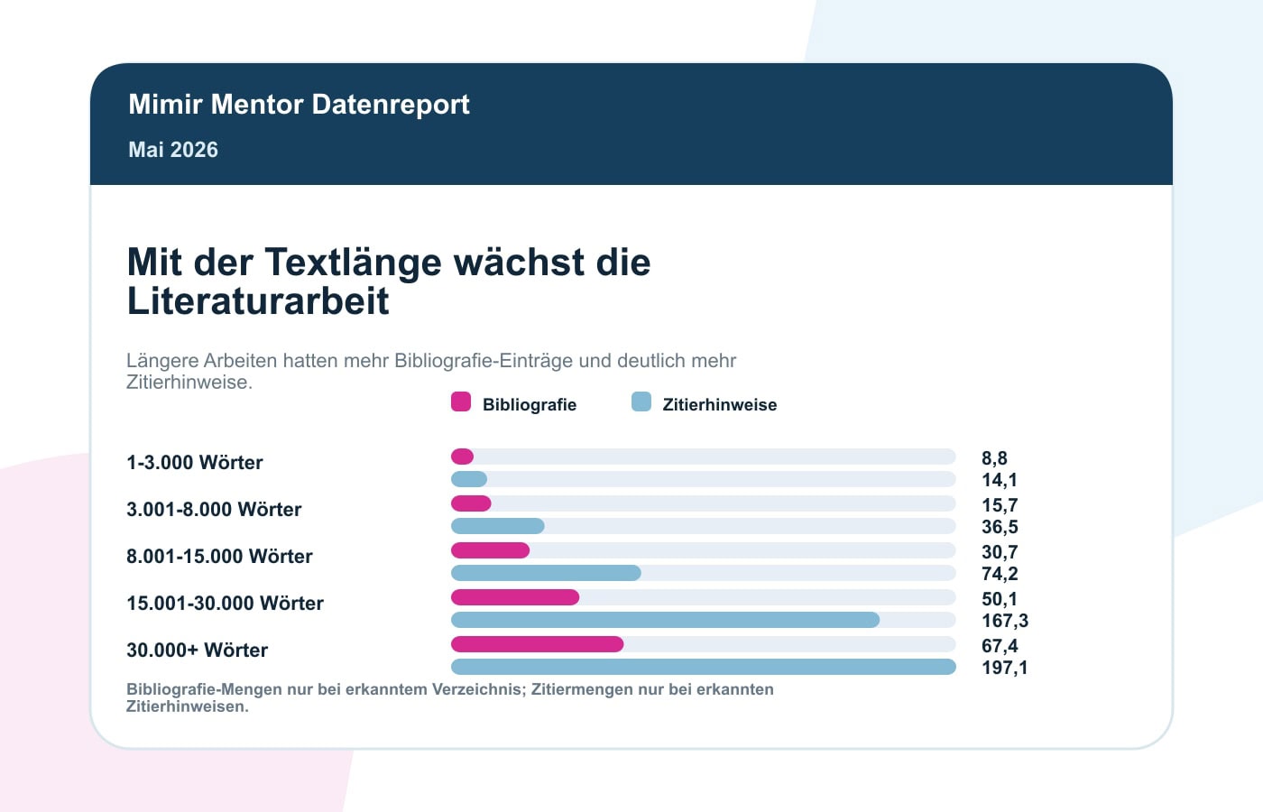 Literatur-Statistik Mai 2026: Quellen Und Zitationen In 1.000 Prüfungen 4 Bibliografie und Zitierhinweise nach Textlänge im Mimir Literaturreport Mai 2026