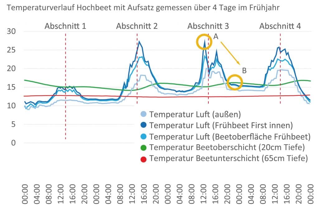 Temperaturkurve Treibhaus