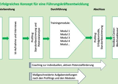 Führungskräfteentwicklung: Erfolgreiche Konzepte für die Praxis