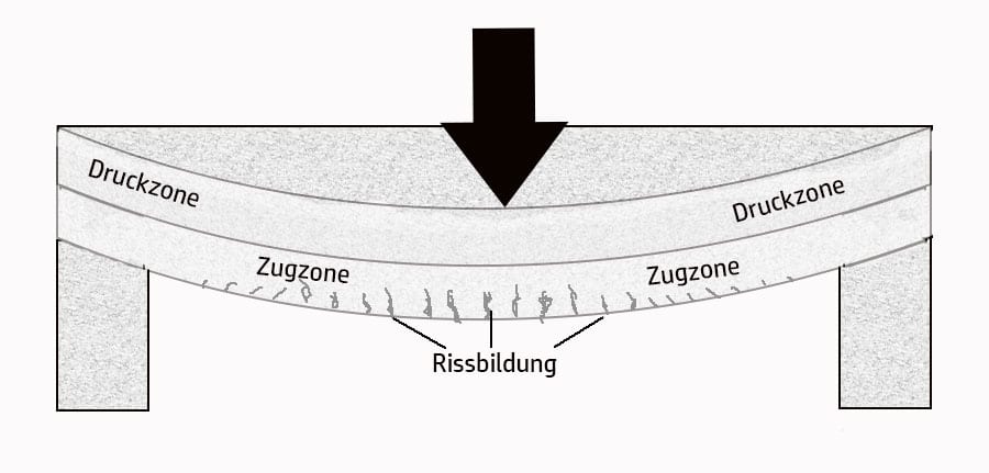 Zugzone und Druckzone in Beton