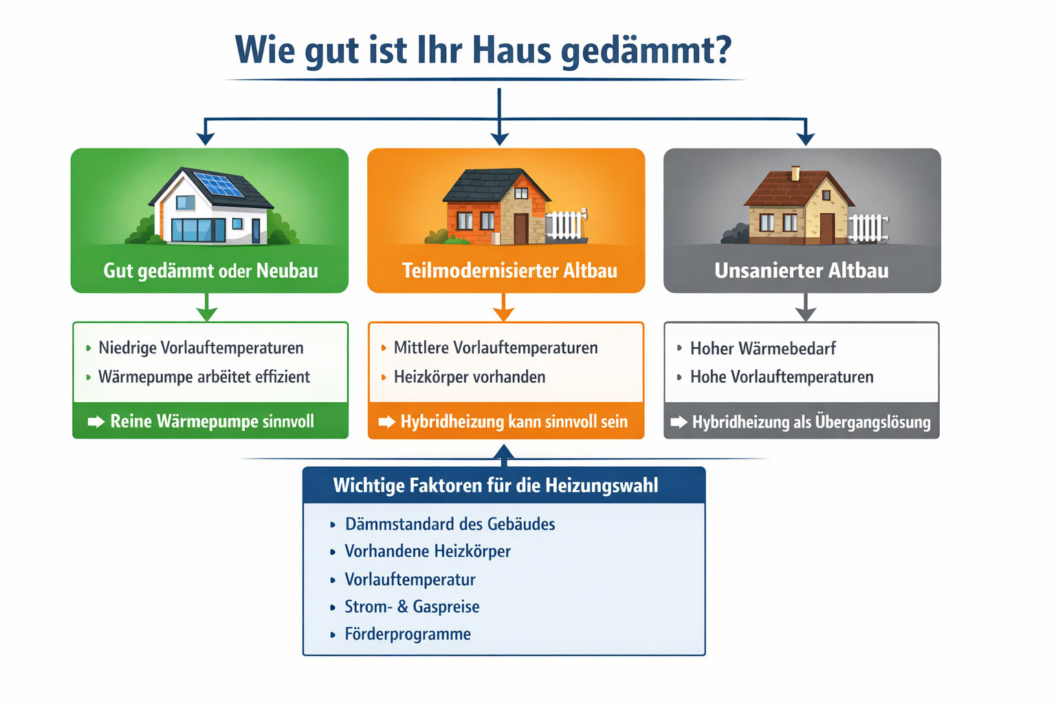 Hybridheizun ja oder nein?