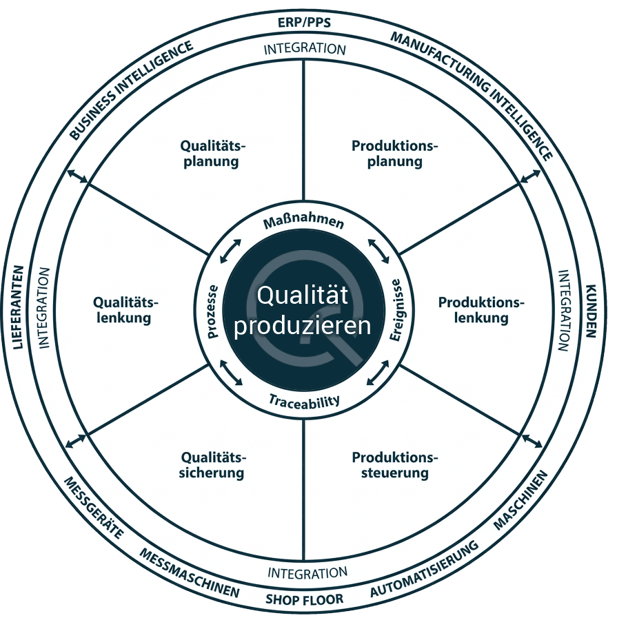 qualität-produzieren